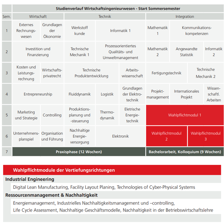 Grafik: Modulübersicht Bachelor Wirtschaftsingenieurwesen - Inhalte finden sich auch im Text.