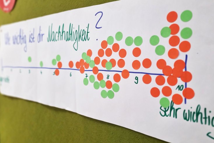Eindeutige Umfrageergebnisse zur Bedeutung von Nachhaltigkeit (Foto: Jade HS/Daniela Wrage)