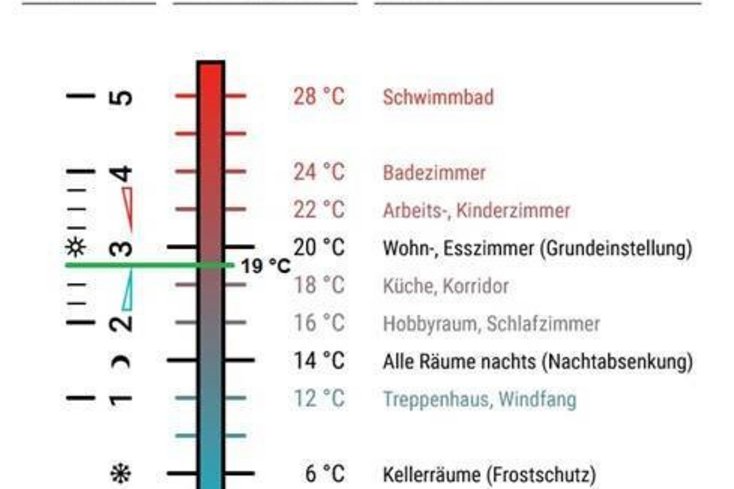 Die vorgesehene Raumtemperatur von 19°C entspricht einer Thermostateinstellung zwischen 2 und 3.
