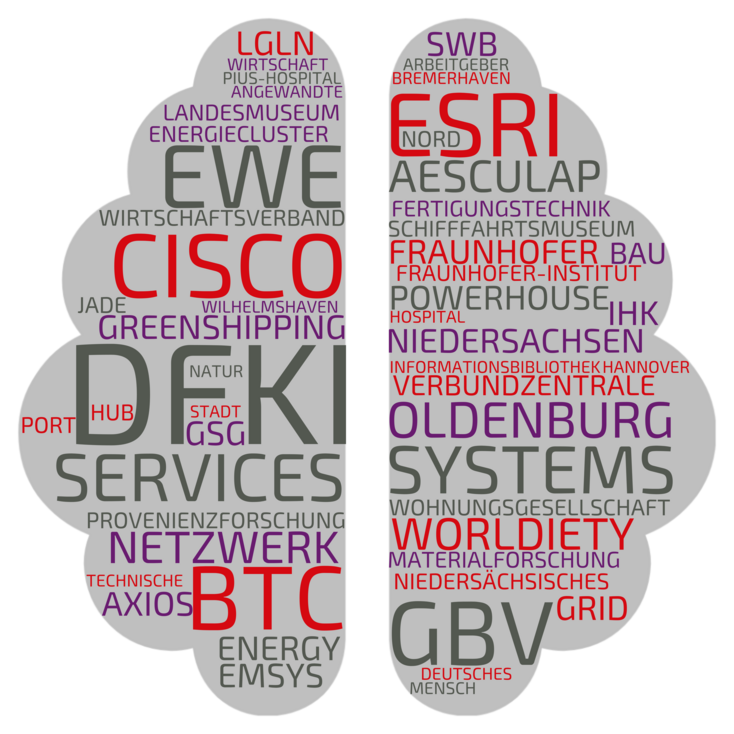 Unsere Netzwerkpartner sind: Aesculap AG, Arbeitgeber- und Wirtschaftsverband Jade, Axios 3D Services, BTC Business Technology Consulting AG, Cisco Systems, Deutsches Forschungszentrum für Künstliche Intelligenz GmbH (DFKI), Deutsches Schifffahrtsmuseum Bremerhaven,  emsys grid services GmbH, Energy HUB Port of Wilhelmshaven, Esri Deutschland GmbH, EWE Aktiengesellschaft, Fraunhofer-Institut für Fertigungstechnik und Angewandte Materialforschung, GreenShipping Netzwerk Niedersachsen, GSG Oldenburg Bau- und Wohnungsgesellschaft mbH Industrie- und Handelskammer, Landesamt für Geoinformation und Landesvermessung Niedersachsen (LGLN), Landkreis Oldenburg, Netzwerk Provenienzforschung in Niedersachsen, Niedersächsisches Landesmuseum Hannover, Oldenburger Energiecluster (OLEC), Pius-Hospital, Powerhouse Nord, Stadt Oldenburg, swb Services GmbH, Technische Informationsbibliothek, Verbundzentrale des GBV, Worldiety