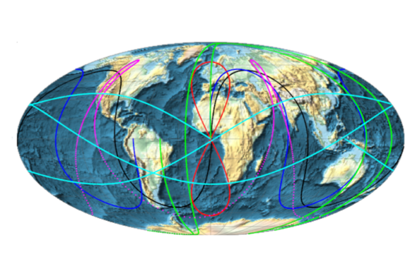 Bodenspuren ausgewählter Satellitenorbits (GPS schwarz, alternativ GNSS blau, Geosynchron rot, CHAMP grün, MOLNIYA magenta, Retrograd cyan) jeweils fuer zwei Erdumläufe und mit Startposition über dem Äquator