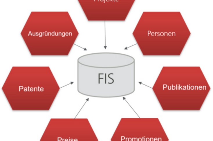 Ein FIS führt verschiedene Informationen in einer Datenbank zusammen.