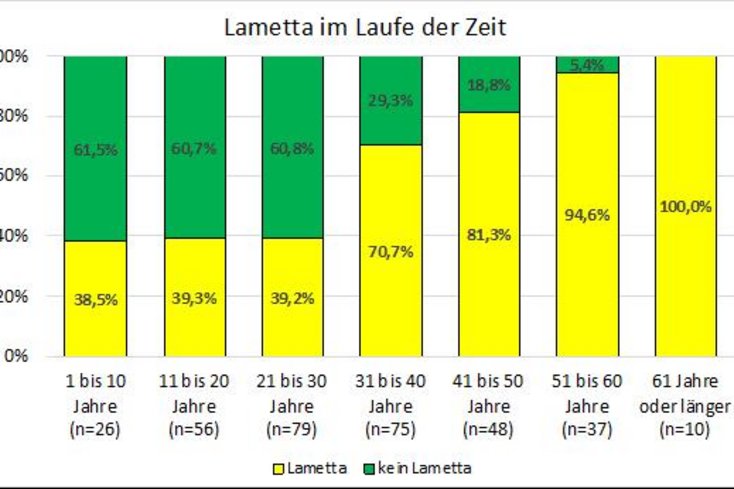 Abb. 2: Lametta am ersten erinnerten Weihnachtsfest in Abhängigkeit von den Jahren, die das erste erinnerte Weihnachtsfest zurückliegt (n=331)