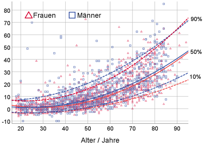 Das 50. Perzentil (durchgezogene Linien) des Tonhörverlusts markiert den Lautstärkepegel, bei dem die Hälfte der Gleichaltrigen besser hören. Die Hälfte der 80-Jährigen hört Töne ab einem Lautstärkepegel von etwa 30 dB. Die roten Linien zeigen für Frauen etwas geringere Tonhörverluste als für Männer (blaue Linien) an. Foto: Grafik zur Verfügung gestellt durch Petra von Gablenz