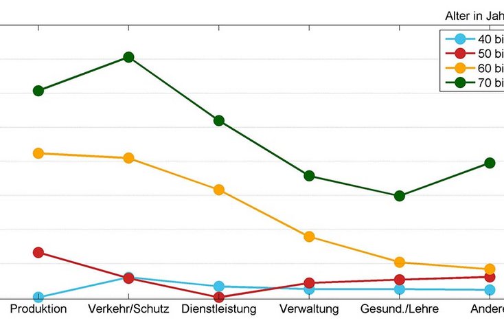 Die über 60-Jährigen (gelbe und grüne Linie) aus den Berufsfeldern Produktion und Verkehr waren deutlich häufiger hörbeeinträchtigt als Gleichaltrige, die in der Verwaltung, dem Gesundheitswesen oder in der Lehre tätig waren. Bei den jüngeren Proband_innen (blaue und rote Linien) spielte unterschieden sich die Berufsgruppen bezüglich der Hörleistung geringer. Foto: Grafik zur Verfürung gestellt durch Petra von Gablenz
