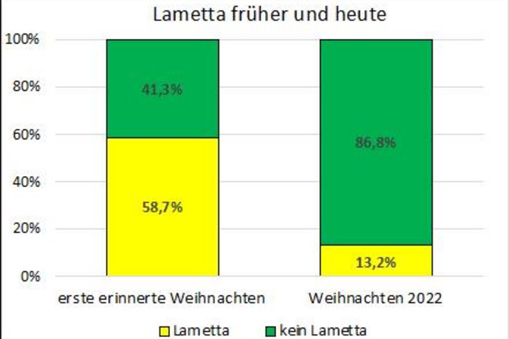 Abb. 1: Lametta früher und heute (n=341)