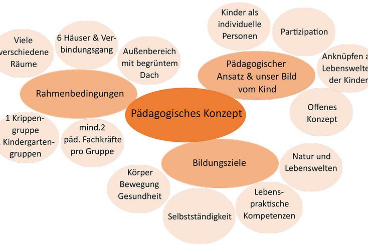 Das Pädagogische Konzept umfasst die Rahmenbedingungen, das Bild vom Kind und die Bildungsziele, die sich die Kita setzt. Es ist für den Gebäudeentwurf, die Raumgestaltung wie für die Arbeit der pädagogischen Fachkräfte von Bedeutung. Foto: Arbeitsgruppe Lüttje Loog/Interdisziplinäres Lehrprojekt der Jade Hochschule und der Hochschule Emden/Leer