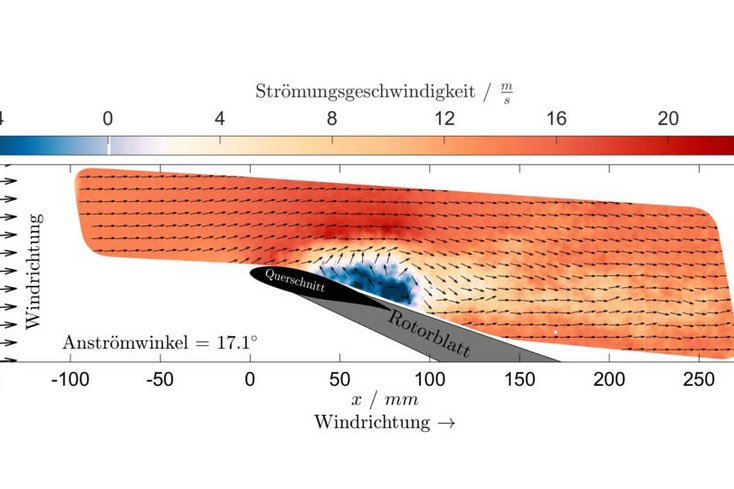 Die Windströmung bewegt sich zunächst sich in gleichmäßiger Geschwindigkeit im Raum (rot). Direkt am Rotorblatt kann sie langsam werden (hellrot) oder abreißen (blau) und Turbulenzen (durch Pfeile dargestellt) bilden. Das Strömungsverhalten kann Einfluss auf die Drehgeschwindigkeit sowie das Material des Rotorblattes nehmen. Foto: Illustration zur Verfügung gestellt von Tom Wester/Turbumetric