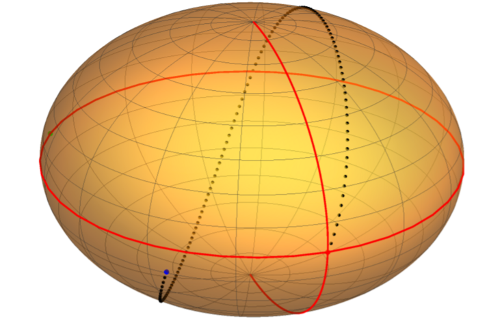 Exemplarischer Verlauf einer geodätischen Linie auf einem Rotationsellipsoid mit Startpunkt am Äquator und nordöstlichem Startazimut