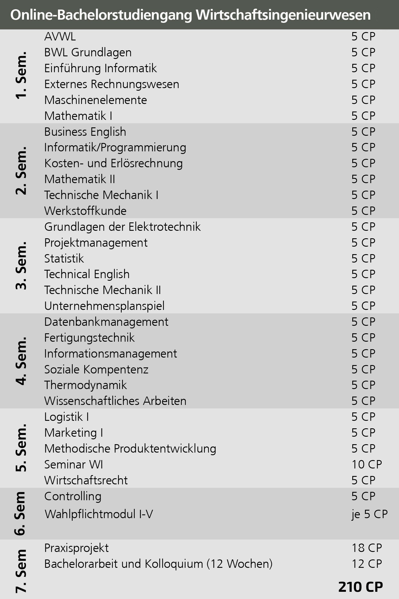 Überblick Module in 7 Semestern