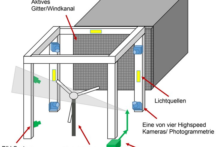 Schematische Darstellung des Versuchsaufbaus. Foto: Illustration zur Verfügung gestellt von Simon Nietied/Turbumetric