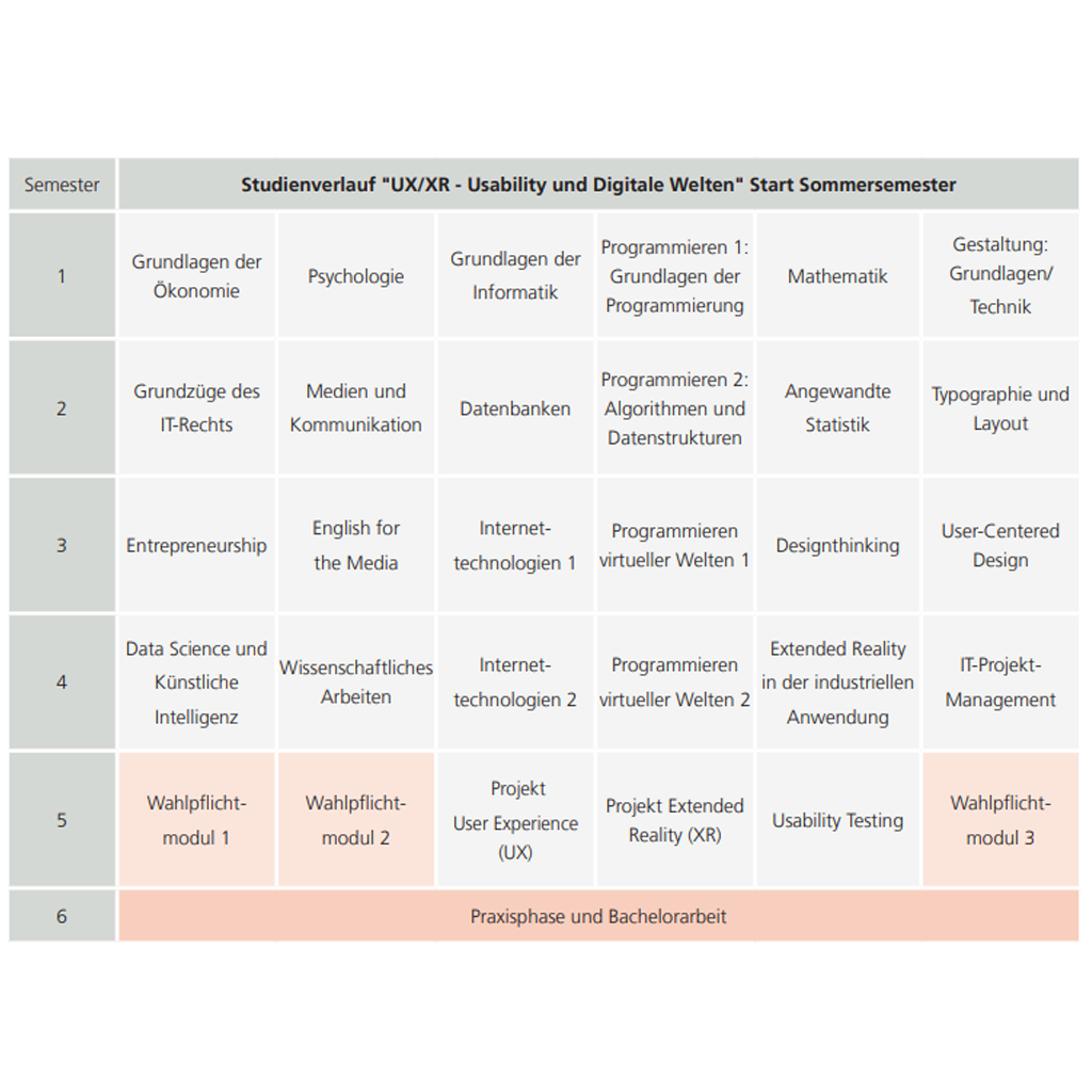 Modulübersicht Studiengang UX/XR-Usability und digitale Welten Studienstart Sommersemester