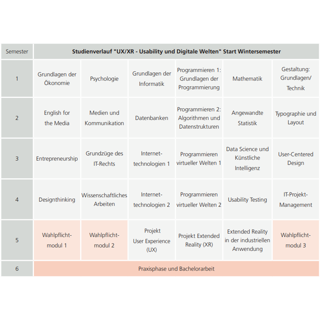 Modulübersicht Studiengang UX/XR-Usability und digitale Welten Studienstart Wintersemester