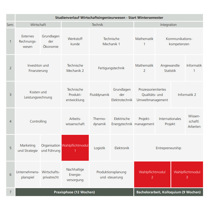 Grafik Modulübersicht Wirtschaftsingenieurwesen B.Eng.