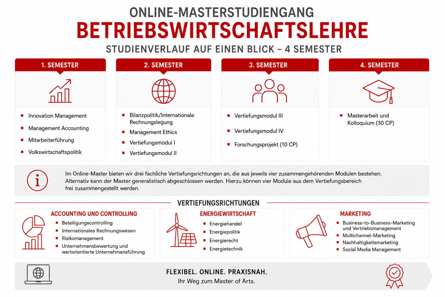 Grafische Darstellung des Studienverlaufes