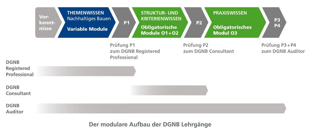 modularer Aufbau der Lehrgänge