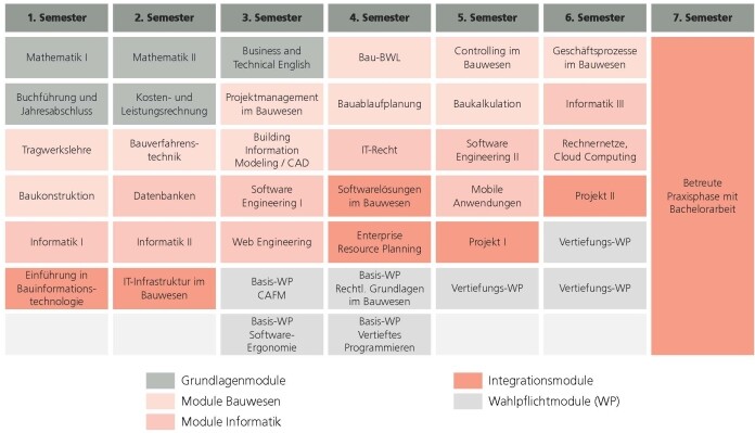 Visualisierung des Bauinformationstechnologie (BIT) Studienplans: Die perfekte Kombination aus Informatik und Bauwesen für eine erfolgreiche Karriere in der digitalisierten Baubranche.