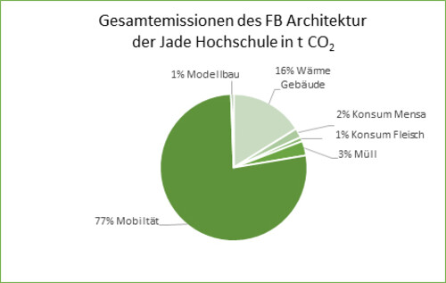 Tortendiagramm der Gesamtemissionen des FB Architektur der Jade Hochschule in tCO2