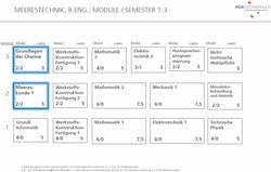 Meerestechnik Semester 1-3 Studienstruktur