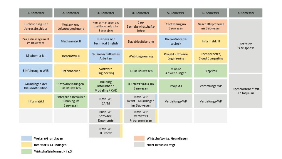Studienverlaufsplan WIB 2025