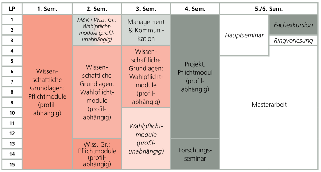 Studienplan Teilzeit Master Geoinformationswissenschaften