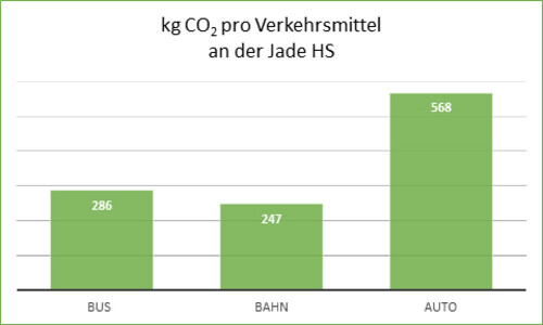 kg CO2 Ausstoß pro Verkehrsmittel (Bus, Bahn, Auto) an der Jade Hochschule