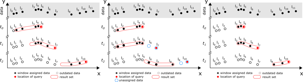 Schematische Darstellung der entwickelten räumlichen Fensteroperatoren Sliding Distance Window (links), Tilting Distance Window (mitte) und Session Distance Window (rechts)