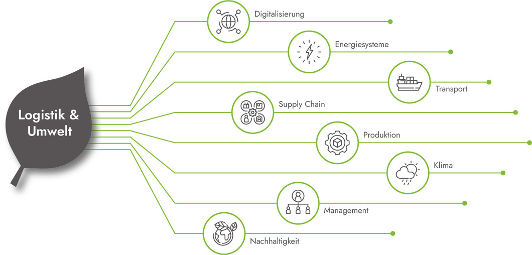 Grafische Darstellung des vorangegangenen Textes