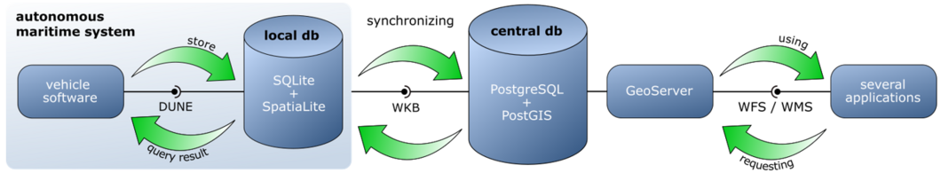 Systemarchitektur