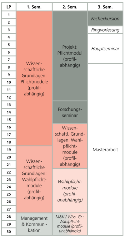 Studienplan Master Geoinformationswissenschaften