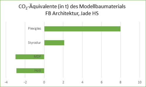 Vergleich der Modellbaumaterialien Plexiglas, Styrodur, MDF und Holz 