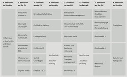 Übersicht Studieninhalte und Studienverlauf Schiffs- und Hafenbetrieb berufsbegleitend (pdf)