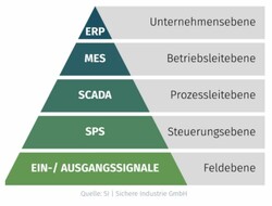 Automatisierungspyramide Quelle: Sichere Industrie. GmbH Automatisierungspyramide Quelle: Sichere Industrie. GmbH