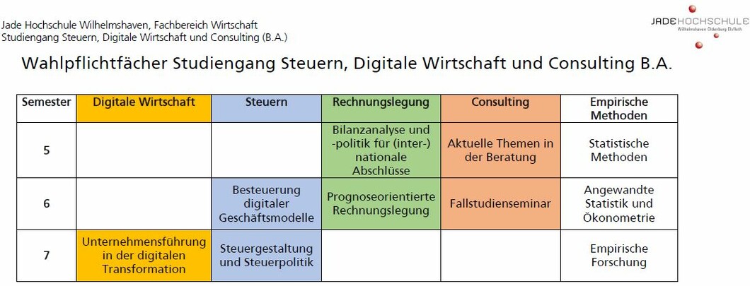 Übersicht über die Wahlpflichtmodule