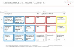 Meerestechnik Semester 4-7 Studienstruktur