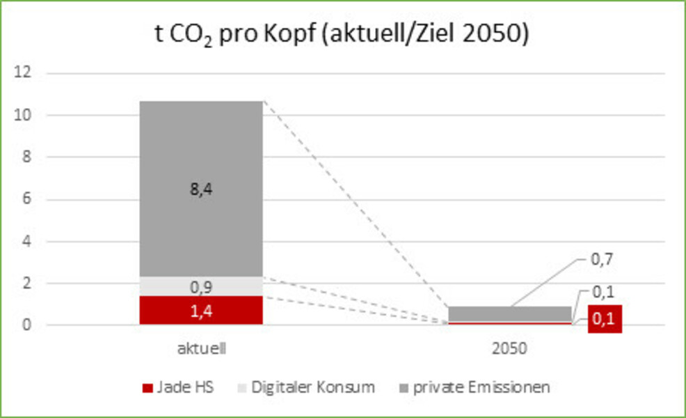 tCO2 pro Kopf im Jahr 2020 für die Jade Hochschule und im Jahr 2050