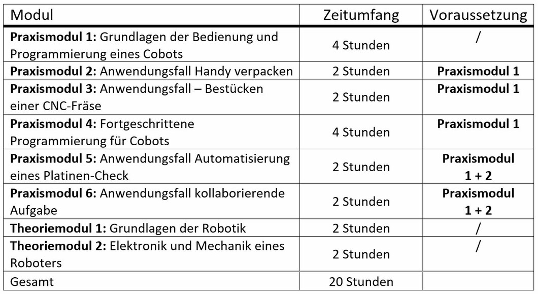 Aufteilung der Mudule des Kurses mit kurzer Beschreibung