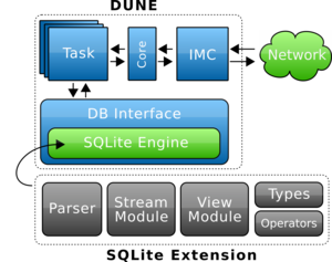Komponenten der SQLite-Erweiterung