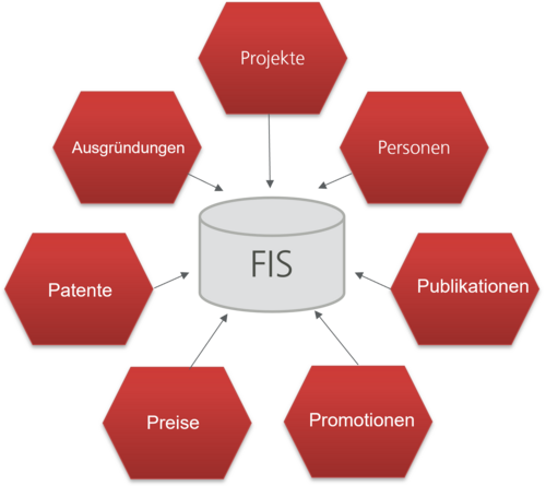 Ein FIS führt verschiedene Informationen in einer Datenbank zusammen.