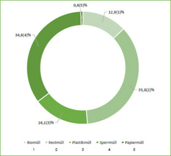 Müllaufkommen unterteilt in die verschiedenen Müllarten (Bio-, Rest-, Plastik-, Sperr- und Papiermüll)