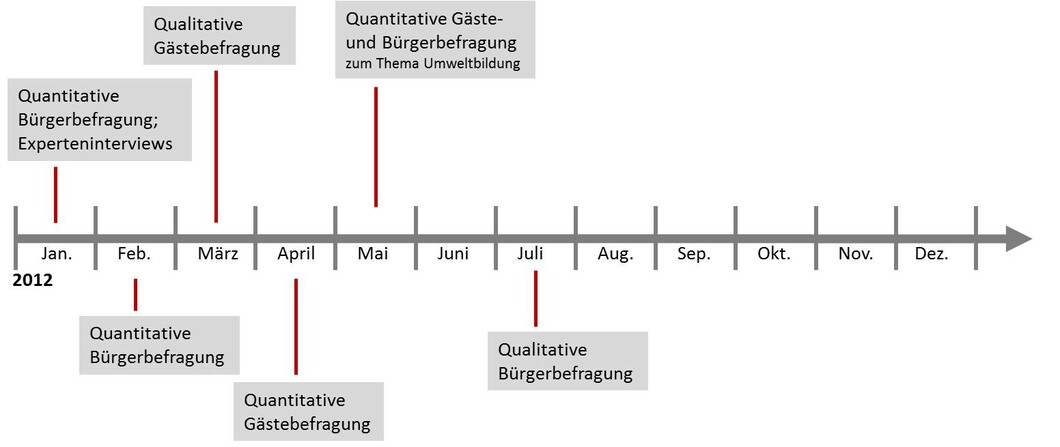 Zeitplan 2012