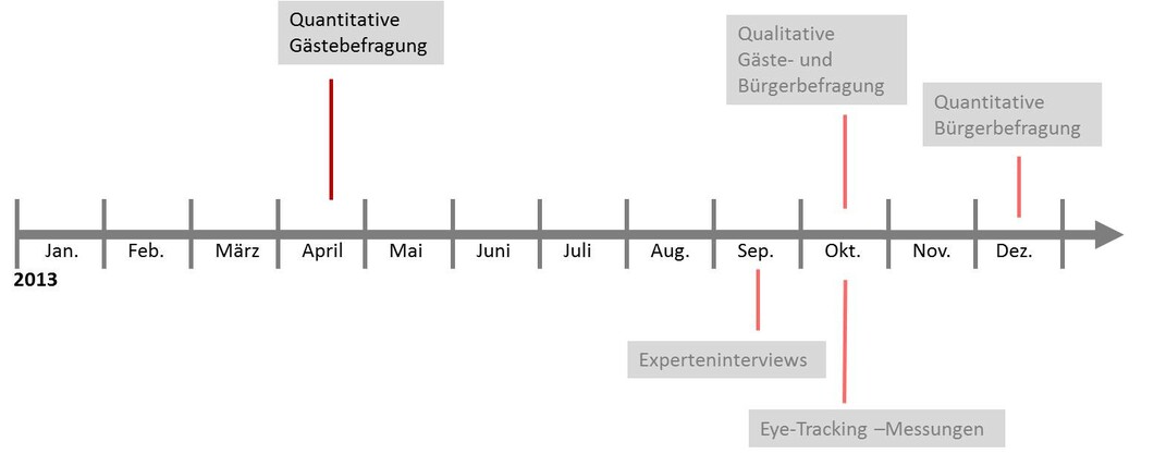 Zeitplan 2013