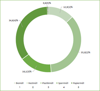 Müllaufkommen unterteilt in die verschiedenen Müllarten (Bio-, Rest-, Plastik-, Sperr- und Papiermüll)