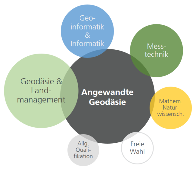 Visualisierung zur Gewichtung der Kompetenzbereiche Studiengang Angewandte Geodäsie