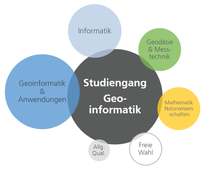 Kompetenzbereiche im Studiengang Geoinformatik