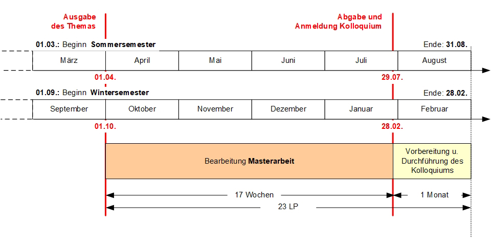 Empfohlener Ablauf für Masterarbeit