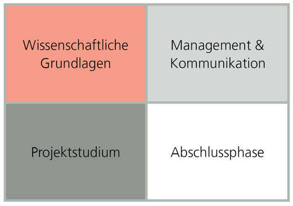 Aufbau des Masterstudiengangs: Wissenschaftliche Grundlagen, Management & Kommunikation, Projektstudium, Abschlussphase