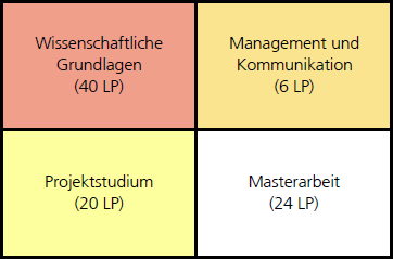 Die vier Modulbereiche Die vier Modulbereiche: wissenschaftliche Grundlagen, Management und Kommunikation, Projektstudium und Masterarbeit