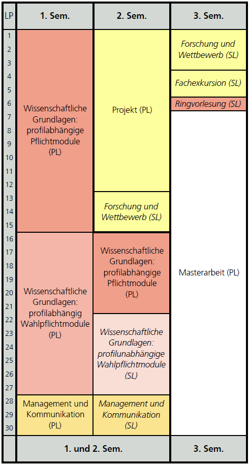 Studienplan für den Master Geoinformationswissenschaften Schematischer Studienplan für den Master Geoinformationswissenschaften bei Vollzeitstudium