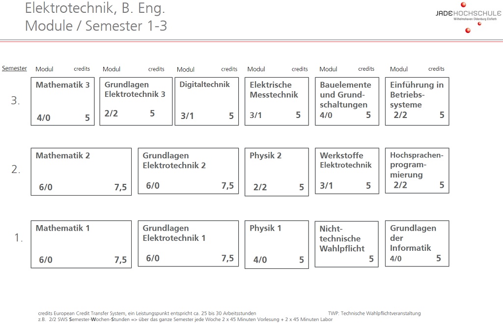 Elektrotechnik Semester 1-3